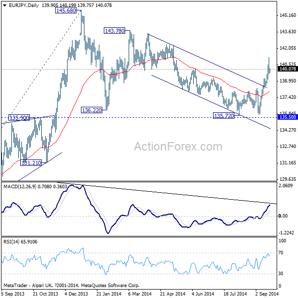 EUR/JPY Daily Chart