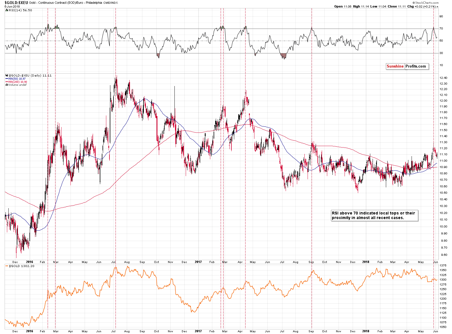 Gold And The Euro