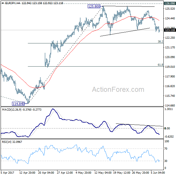 EUR/JPY 4 Hours Chart