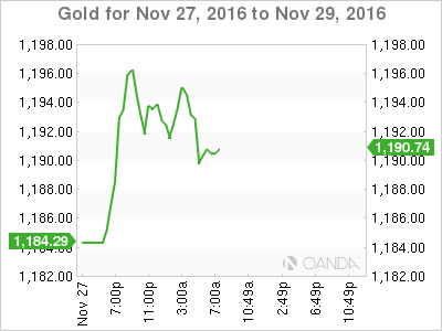 Gold Nov 27 to Nov 29 Chart