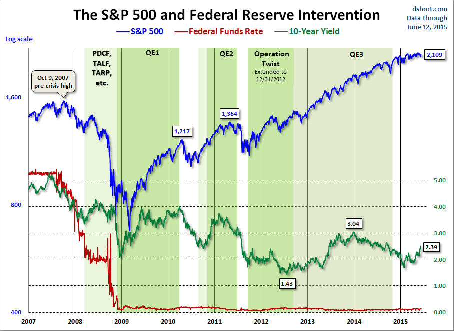 SPX Vs. 10-Year: Fed Intervention
