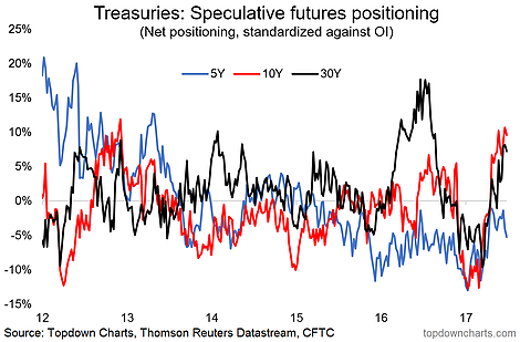 Treasuries: Speculative Futures Positioning