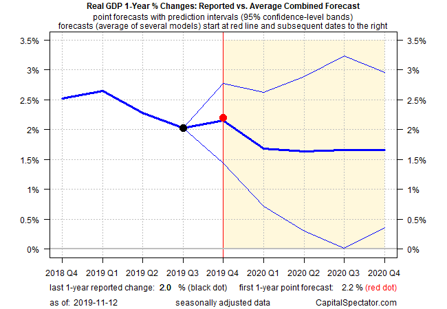 Real GDP 1 Yr % Changes