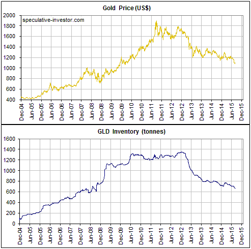 Gold In USD (T), Inventories