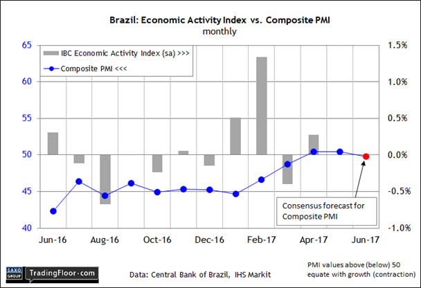 Brazil: Composite PMI