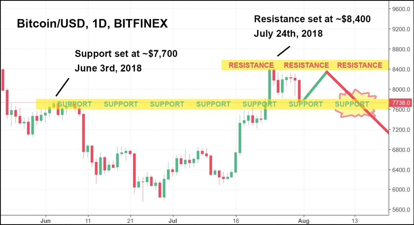 Daily BTC/USD Chart