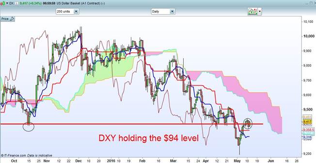 DXY Hoding The 94 Level