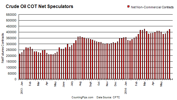 Crude Oil Net Speculators Chart
