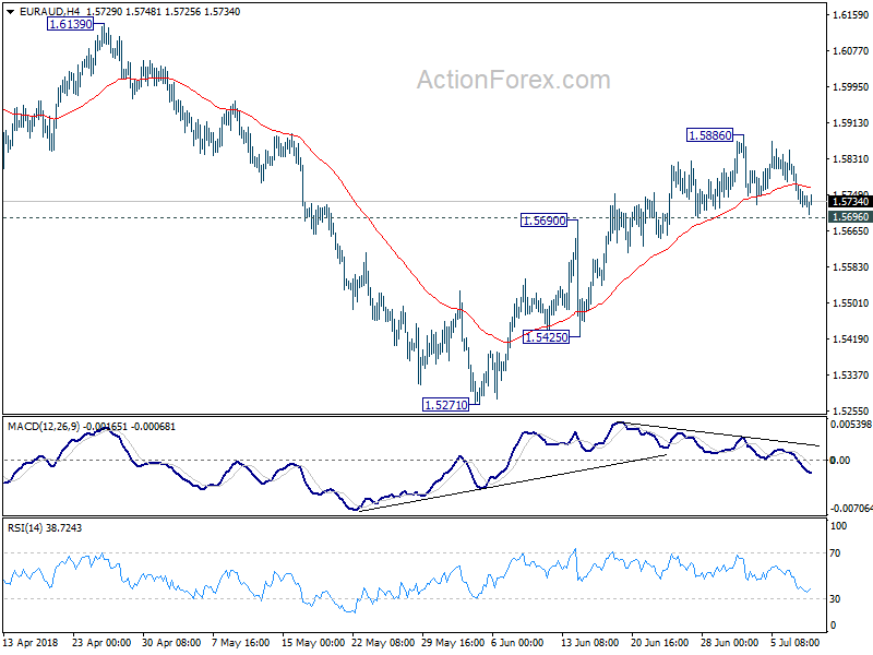 EUR/AUD 4 Hour Chart