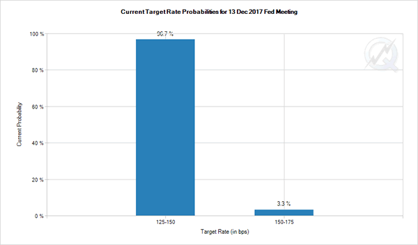 Current Target Rate