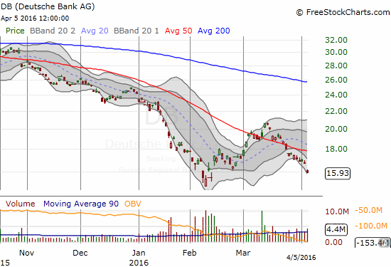 DB is trading back toward its all-time low.