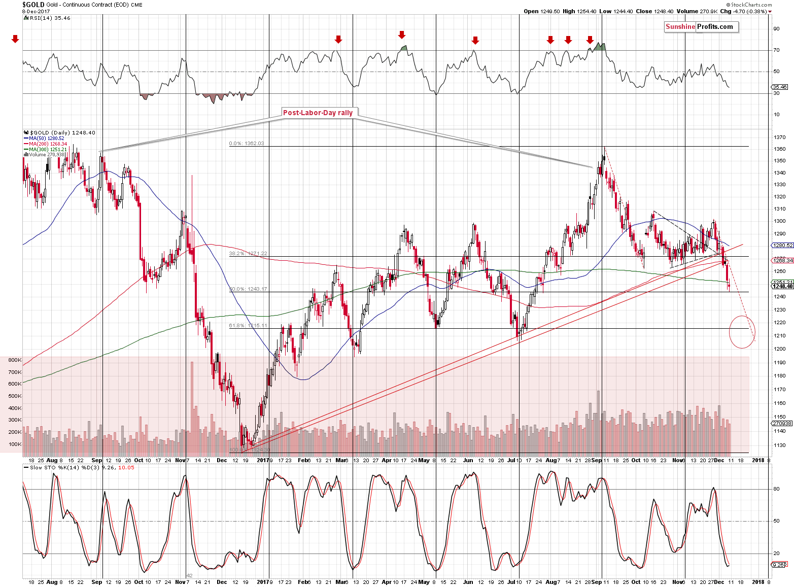 Gold Daily Chart