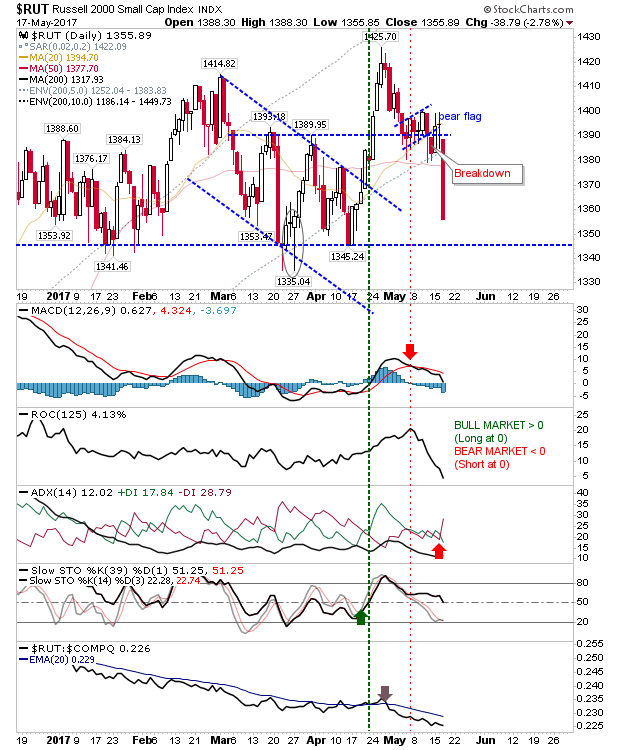 RUT Daily Chart