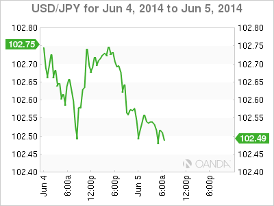 USD/JPY - 4/5 June