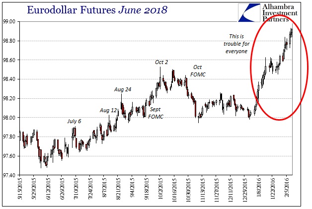 EuroDollar Futures June 2018 Chart