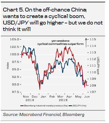 Chart 5. On The Off-Chance China