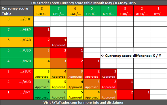 Forex Currency Score Table For May