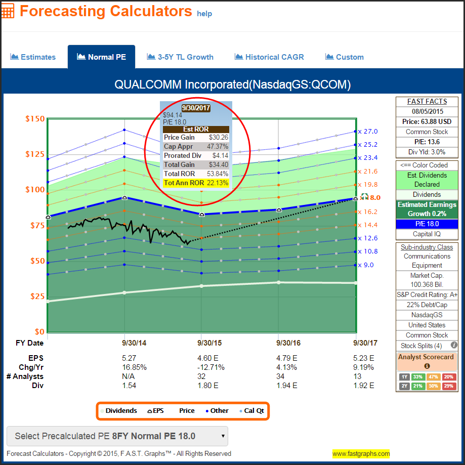 QCOM Forecasting Calculators