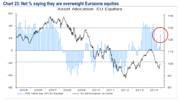 Net % Overweight Eurozone Equities