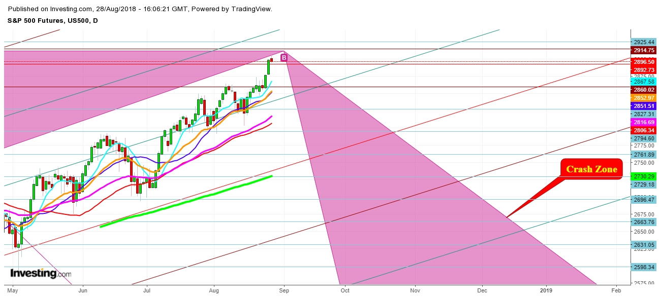 Daily S&P 500