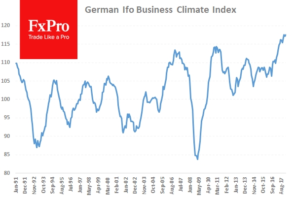 German IFO Business Climate
