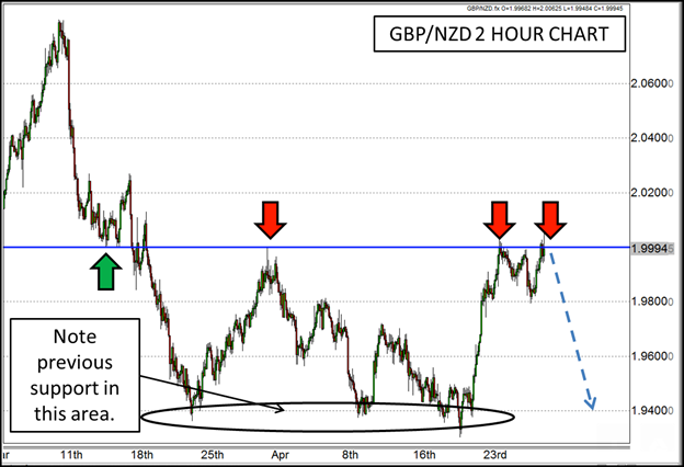 GBP/NZD