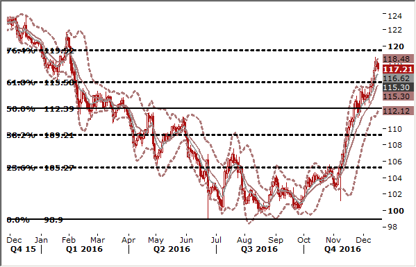 USD/JPY Daily Forex Signals Chart