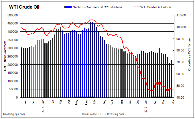 Crude Oil Chart