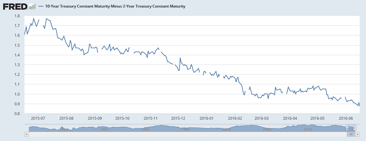 10-Year Minus 2-Year Treasury Constant Maturity