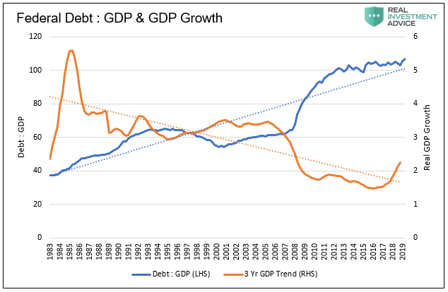 Federal Debt - GDP And GDP Growwth