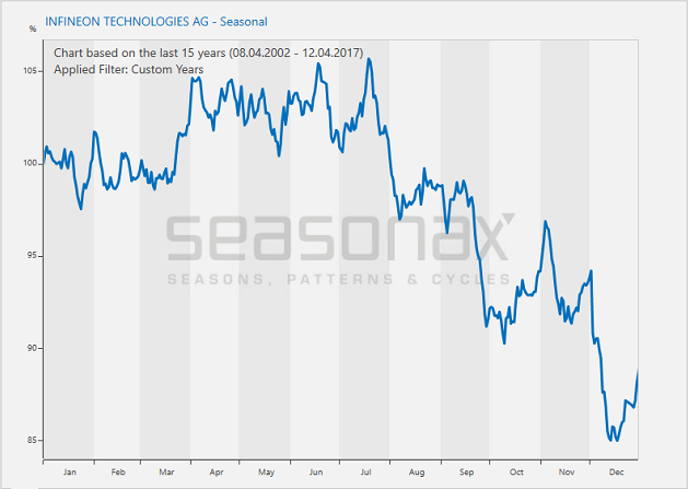 Infineon, Seasonal Pattern Over 15 Years, Excluding 2009