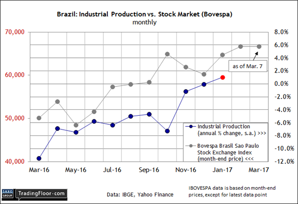 Brazil: Industrial Production