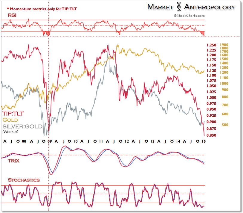 TIP:TLT vs Gold vs Silver:Gold Weekly 2008-Present
