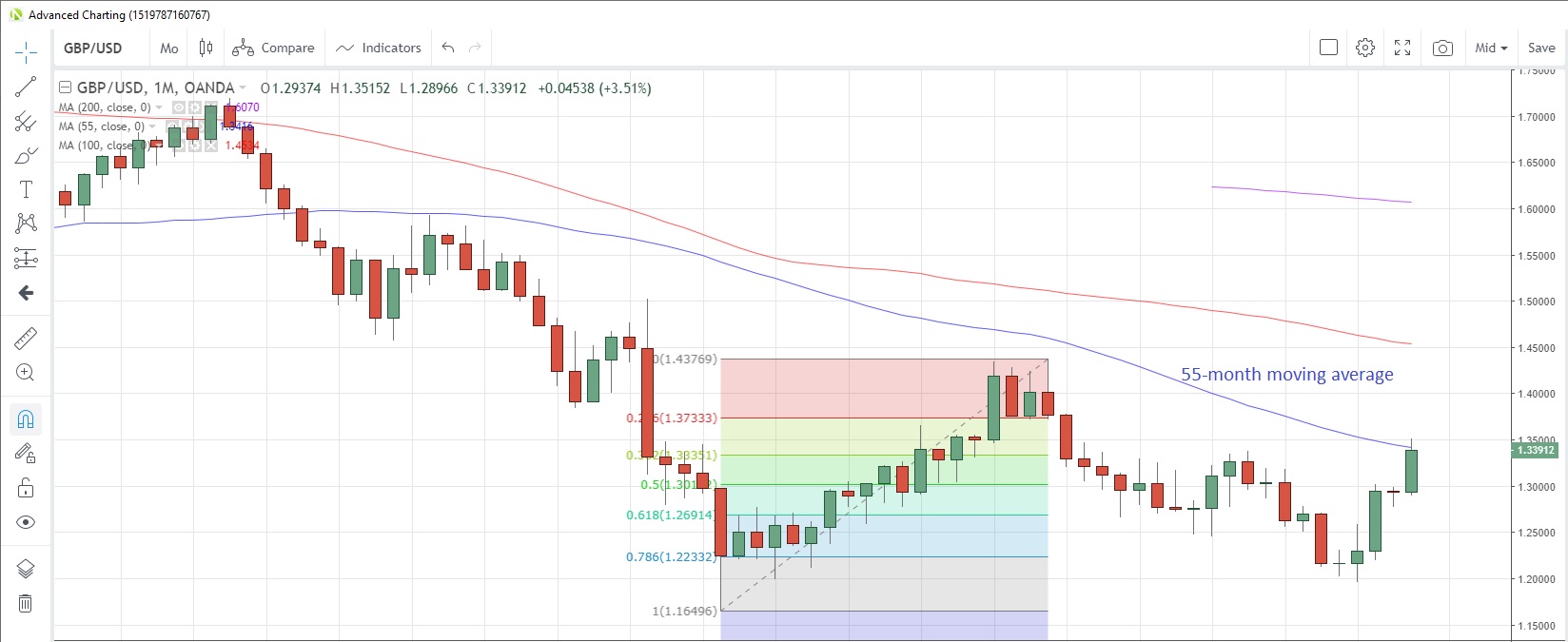 GBP/USD Monthly Chart