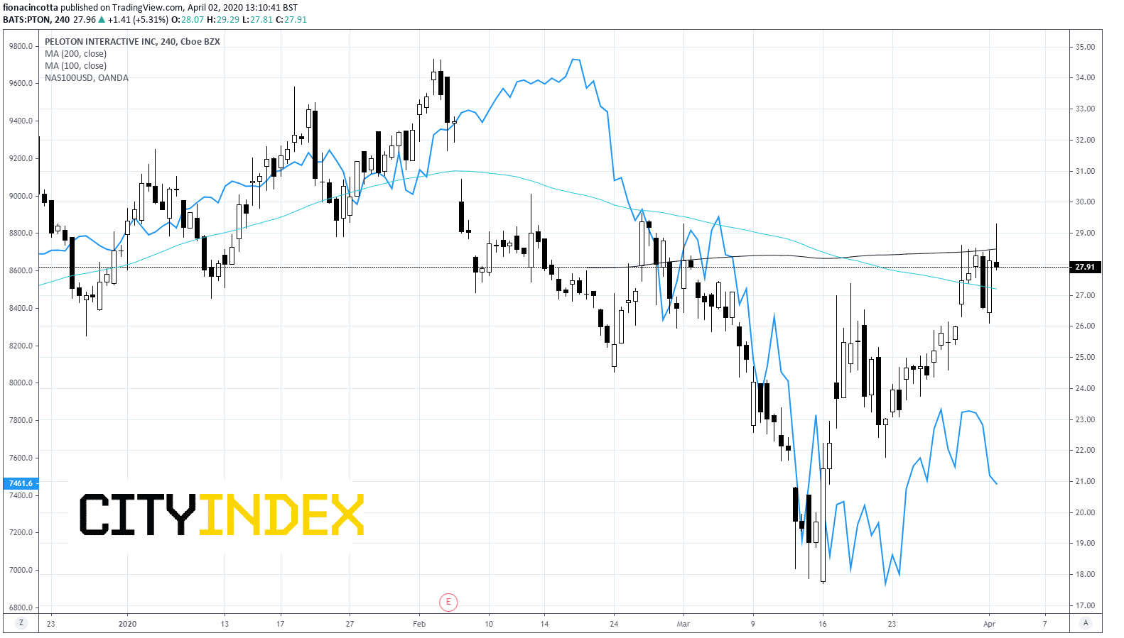 Peloton Inc - 240 Inc Chart