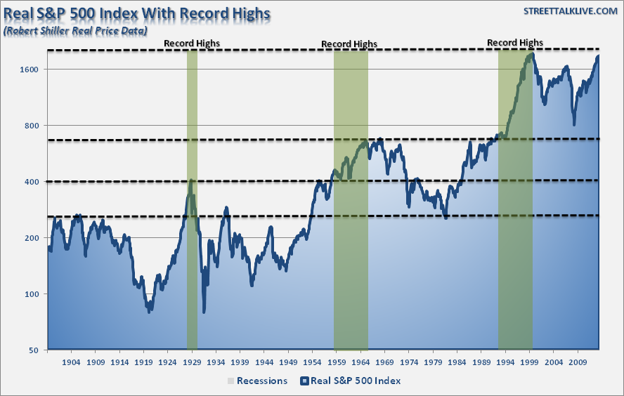 Record Highs From The S&P 500