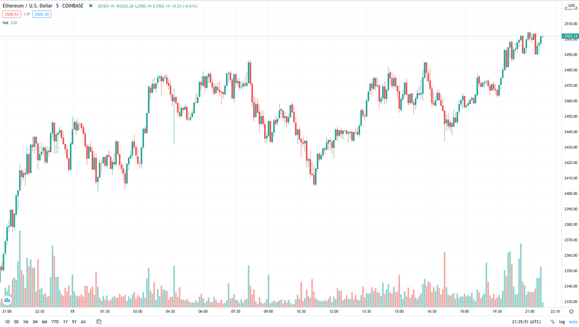 ETH Price Chart