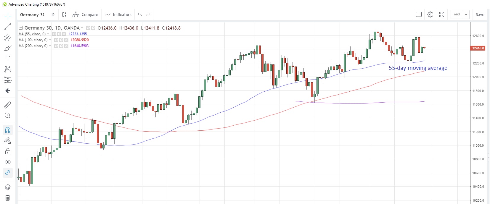 DE30EUR Daily Chart