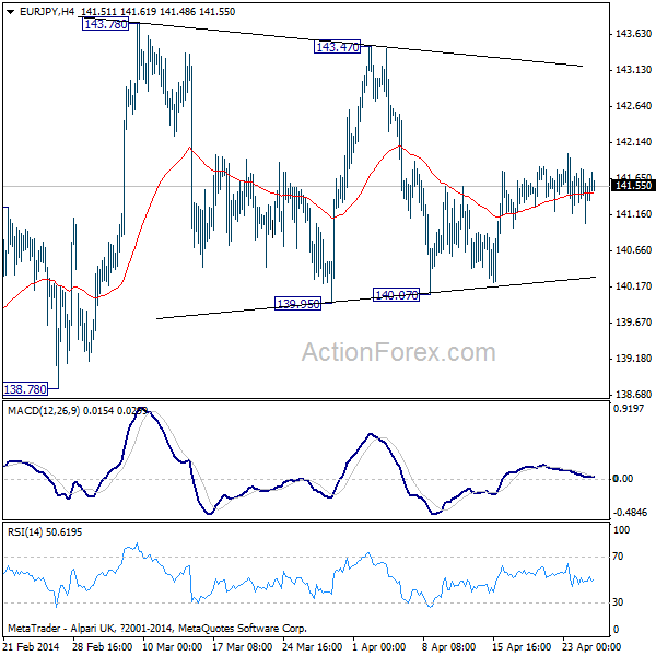 EUR/JPY H4 Chart