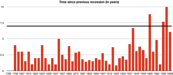 Time Since Previous Recession In Year