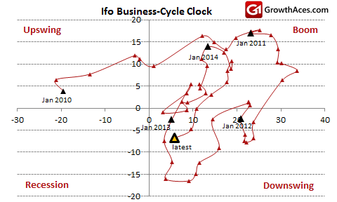 Ifo Business-Cycle Clock