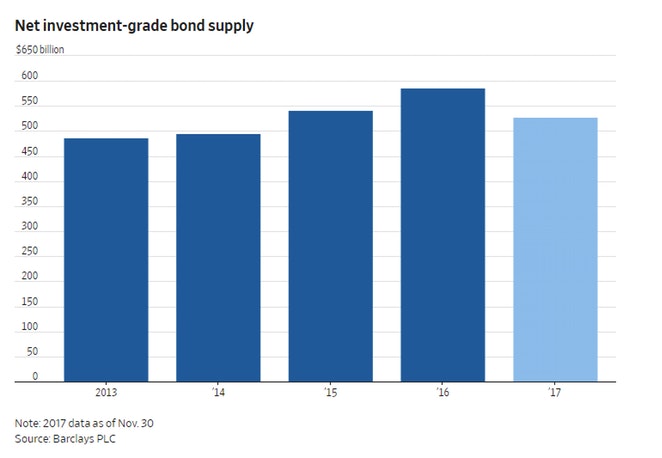 Net Investment Grade Bond Supply