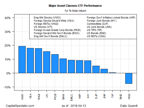 Major Asset Classes ETF Peformance