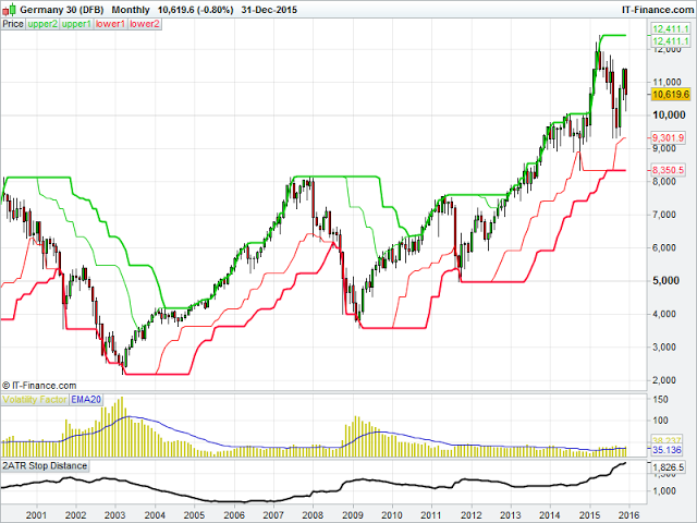 Germany 30 Monthly Chart