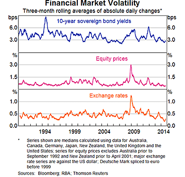 Graph 1: Financial Market Volatility