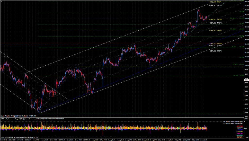 GBP% Index