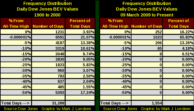 Frequency Distribution