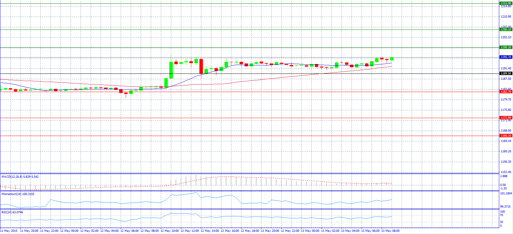 Gold Chart