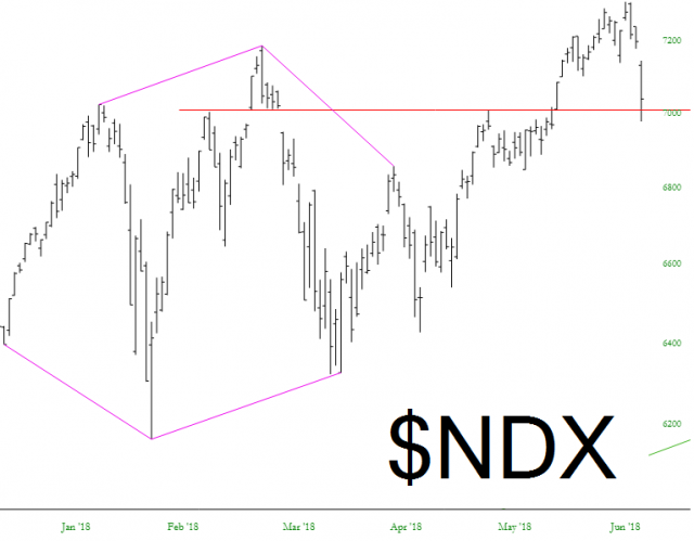 Nasdaq 100 Performance Chart