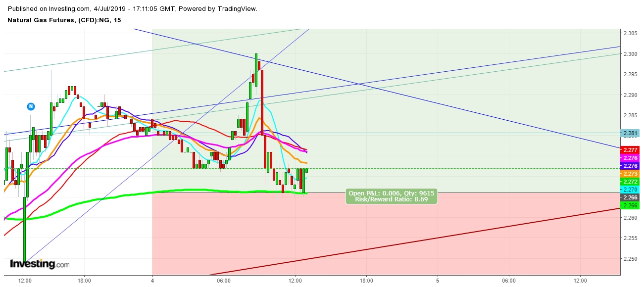 Natural Gas Futures 15 Minutes Chart - Expected Trading Zones For July 4th And 5th, 2019